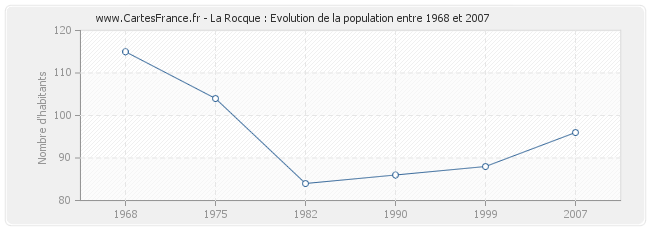 Population La Rocque